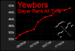 Total Graph of Yewbers