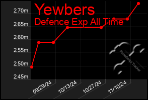 Total Graph of Yewbers