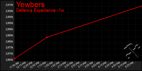 Last 7 Days Graph of Yewbers