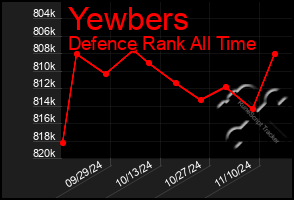 Total Graph of Yewbers