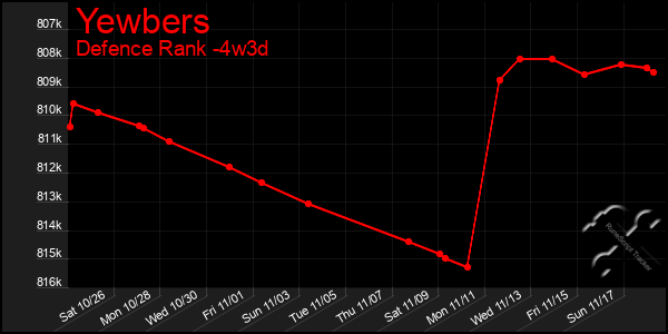 Last 31 Days Graph of Yewbers