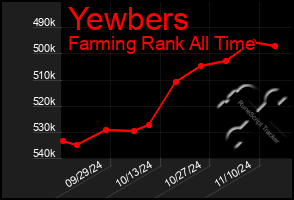 Total Graph of Yewbers