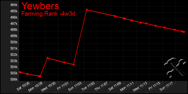 Last 31 Days Graph of Yewbers