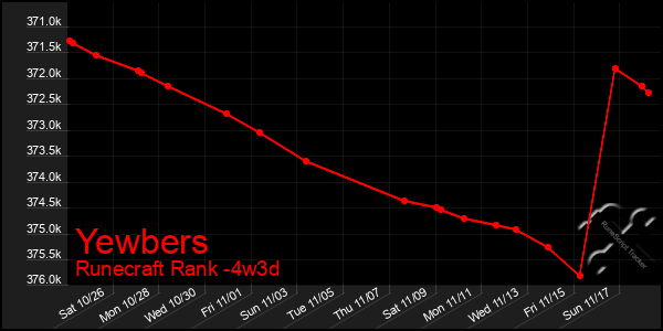 Last 31 Days Graph of Yewbers