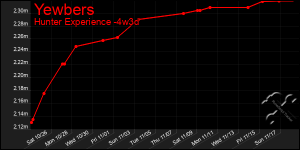 Last 31 Days Graph of Yewbers