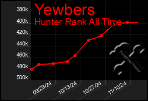 Total Graph of Yewbers