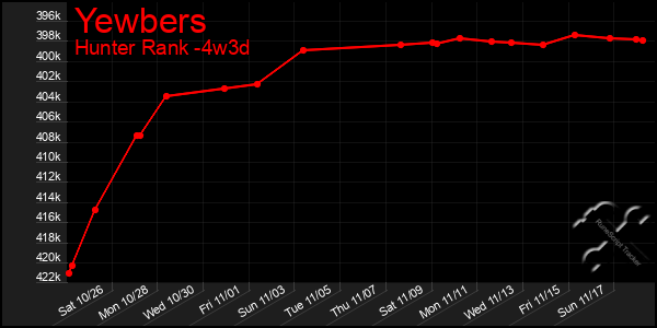 Last 31 Days Graph of Yewbers