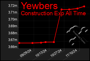 Total Graph of Yewbers