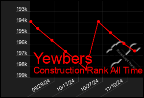 Total Graph of Yewbers