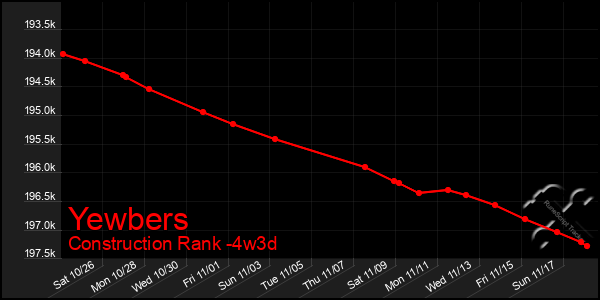 Last 31 Days Graph of Yewbers