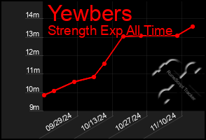 Total Graph of Yewbers