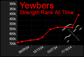 Total Graph of Yewbers