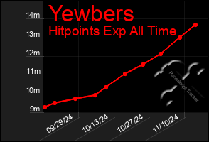 Total Graph of Yewbers