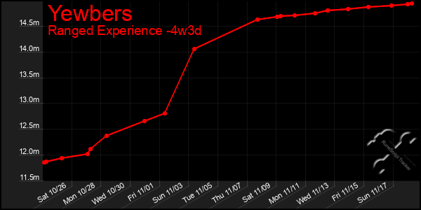 Last 31 Days Graph of Yewbers