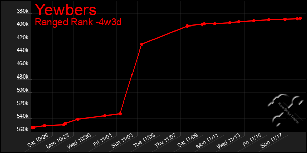 Last 31 Days Graph of Yewbers