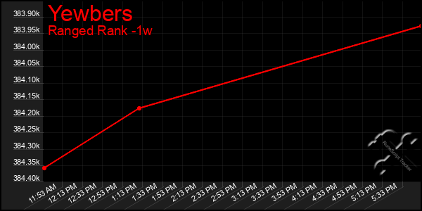 Last 7 Days Graph of Yewbers