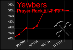 Total Graph of Yewbers