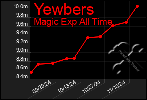 Total Graph of Yewbers