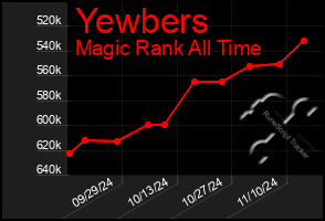 Total Graph of Yewbers