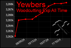 Total Graph of Yewbers