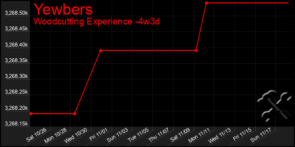 Last 31 Days Graph of Yewbers