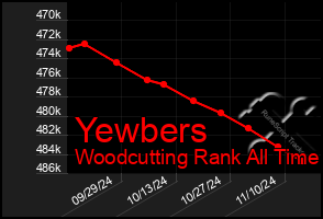 Total Graph of Yewbers