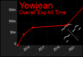 Total Graph of Yewjean