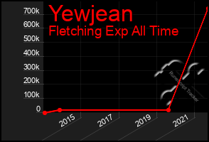 Total Graph of Yewjean