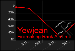 Total Graph of Yewjean