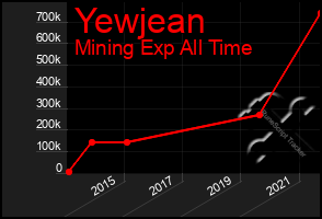 Total Graph of Yewjean