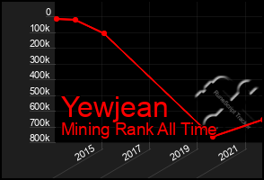 Total Graph of Yewjean