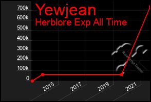 Total Graph of Yewjean