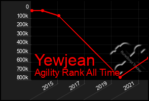 Total Graph of Yewjean