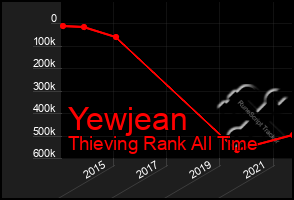 Total Graph of Yewjean