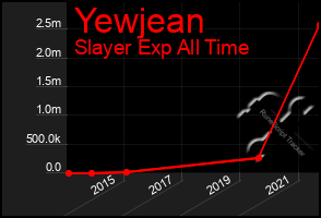 Total Graph of Yewjean