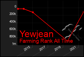 Total Graph of Yewjean
