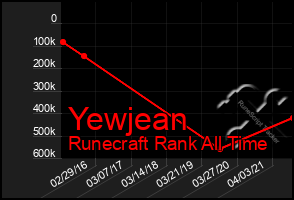 Total Graph of Yewjean