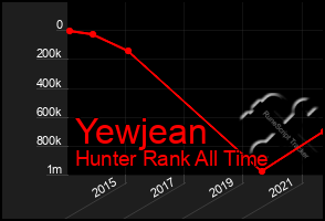 Total Graph of Yewjean