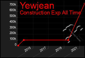 Total Graph of Yewjean