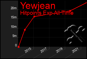 Total Graph of Yewjean