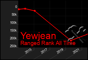 Total Graph of Yewjean