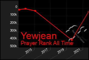 Total Graph of Yewjean