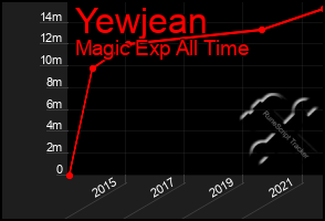 Total Graph of Yewjean