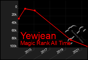 Total Graph of Yewjean