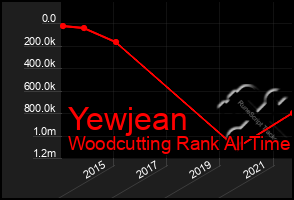 Total Graph of Yewjean