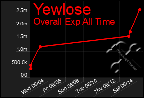 Total Graph of Yewlose