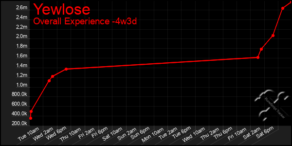 Last 31 Days Graph of Yewlose