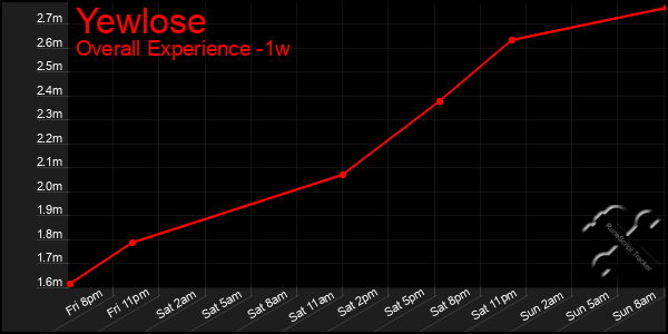 1 Week Graph of Yewlose