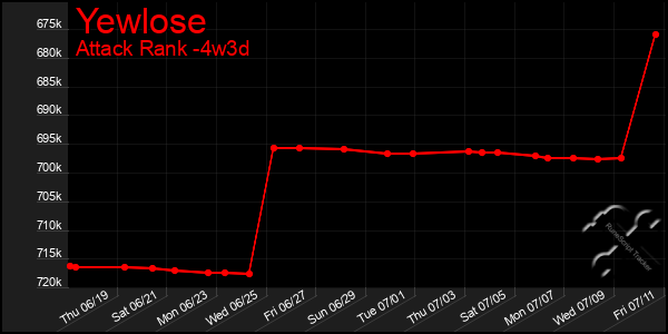 Last 31 Days Graph of Yewlose