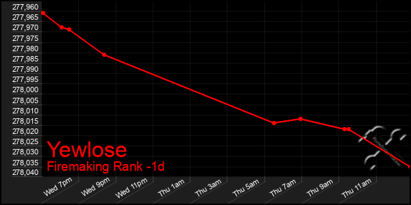 Last 24 Hours Graph of Yewlose